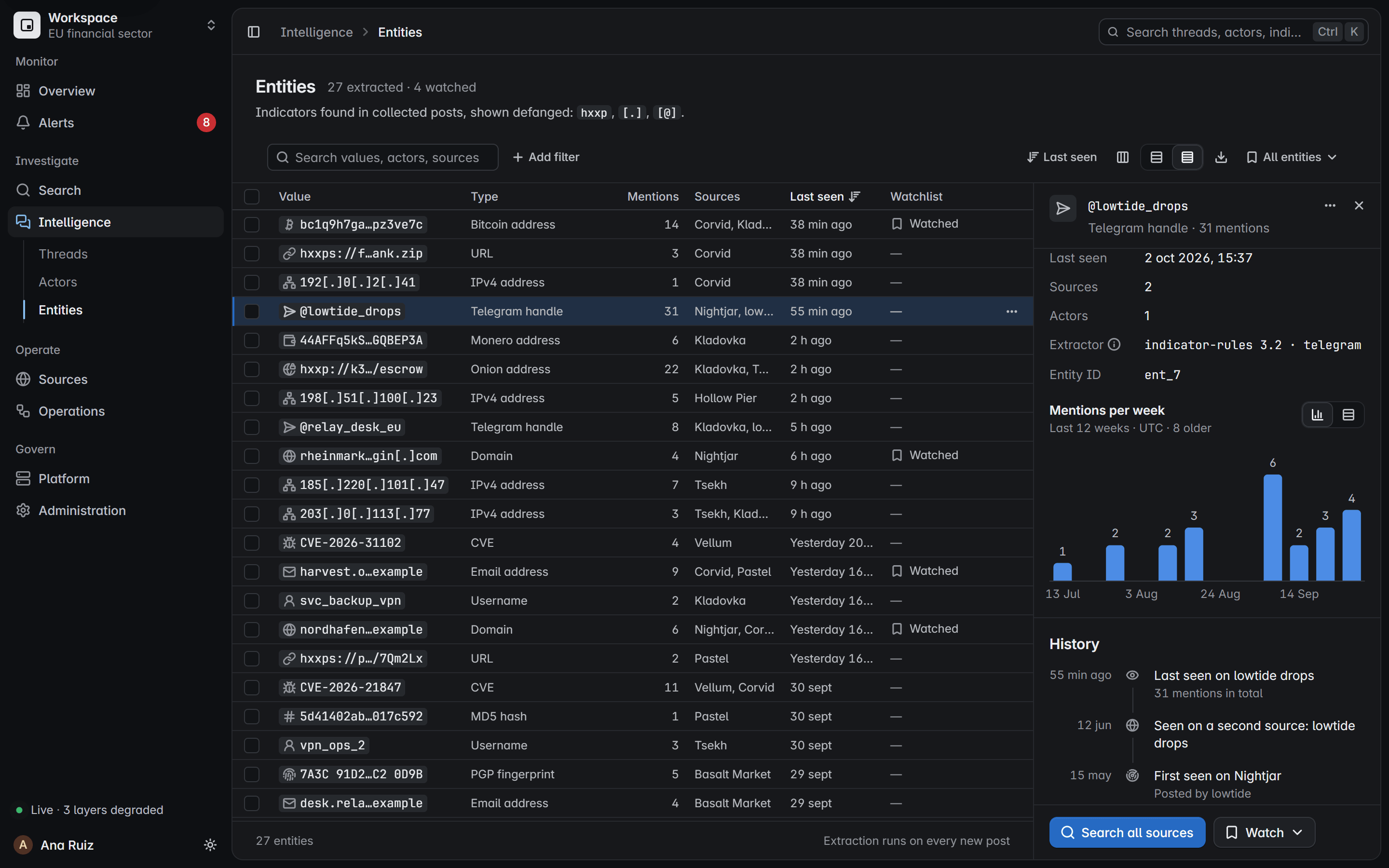 Entities in compact rows: values extracted from collected material with their type, mentions and sources, and one handle open with its weekly mentions and history.