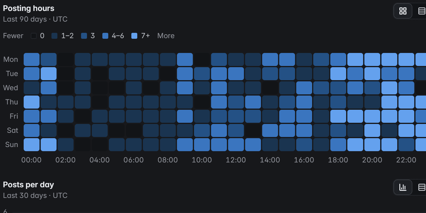 El perfil de un actor desplazado hasta su actividad: un mapa de calor de horas de publicación y un gráfico de publicaciones por día.